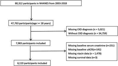 Dietary niacin intake and mortality among chronic kidney disease patients